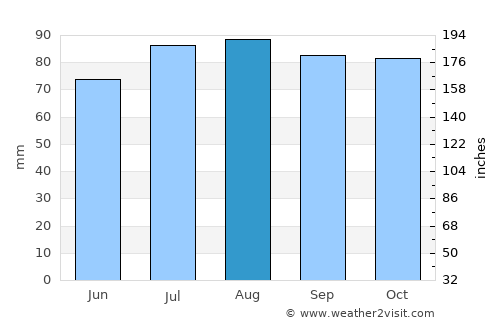 Reinsvoll average rain in August