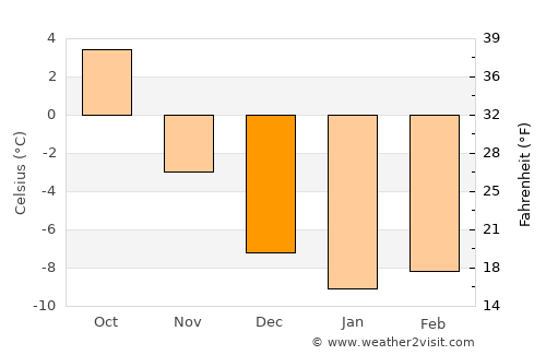 Reinsvoll average temperature in December