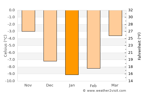 Reinsvoll average temperature in January