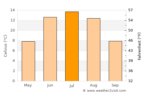 Reinsvoll average temperature in July