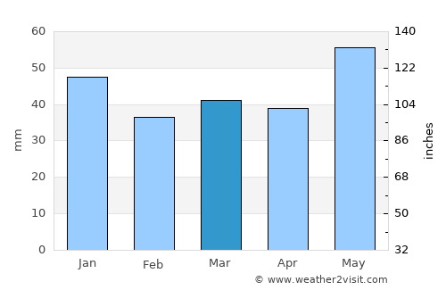 Reinsvoll average rain in March