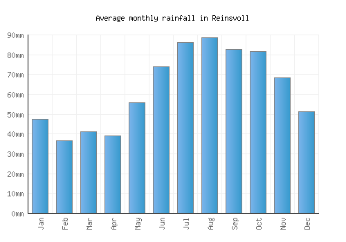 Reinsvoll monthly rainfall chart (mm)