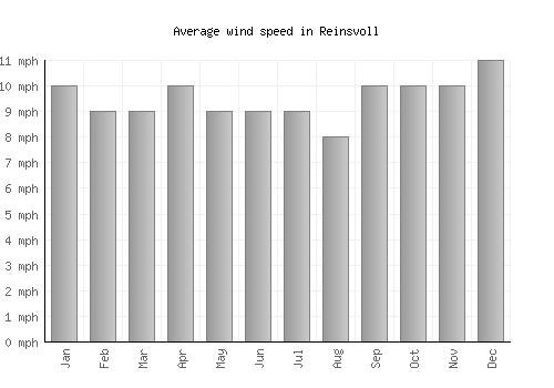 Reinsvoll average winspeed by month (mph)
