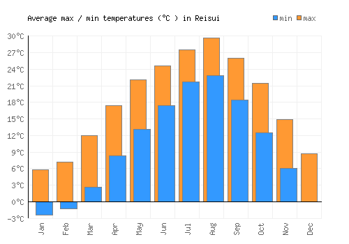 Reisui average minimum / maximum temperatures (Celsius)