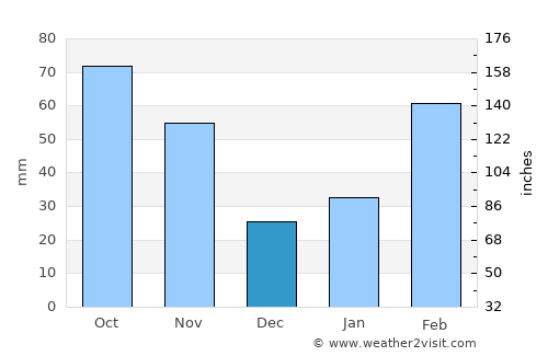 Reisui average rain in December