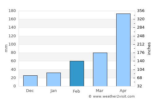 Reisui average rain in February