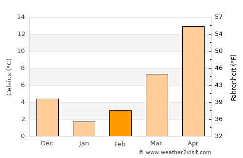 Reisui average temperature in February