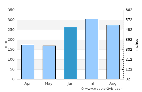 Reisui average rain in June