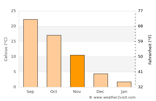 Reisui average temperature in November