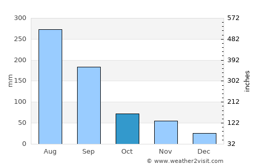 Reisui average rain in October