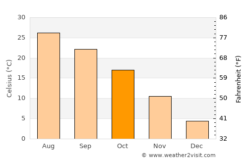 Reisui average temperature in October