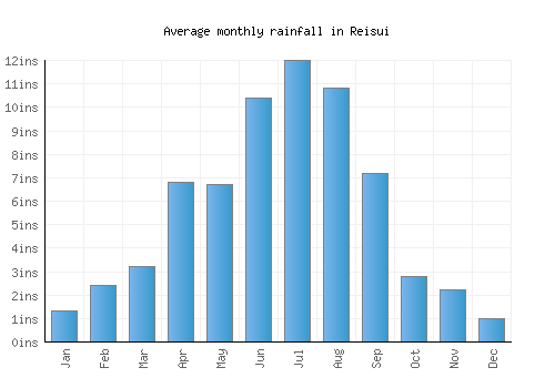 Reisui monthly rainfall chart (inches)