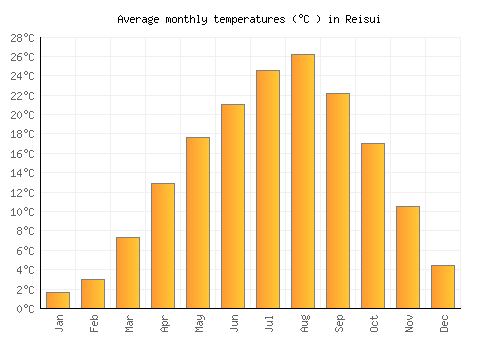 Reisui average temperature chart (Celsius)