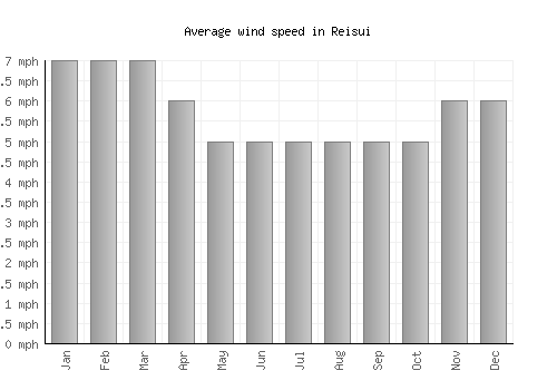 Reisui average winspeed by month (mph)