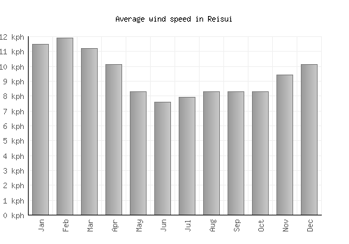 Reisui average winspeed by month (km/h)