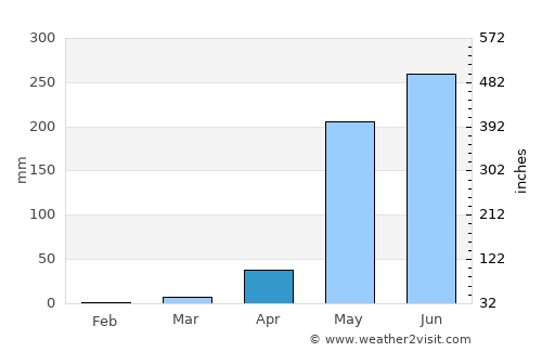 Reitoca average rain in April
