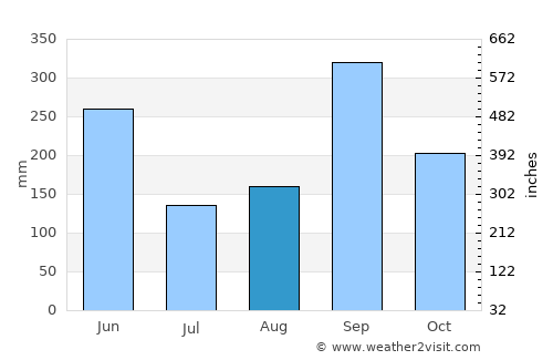 Reitoca average rain in August