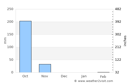Reitoca average rain in December