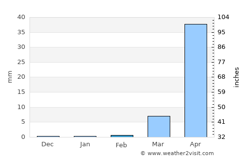 Reitoca average rain in February