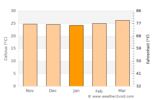 Reitoca average temperature in January