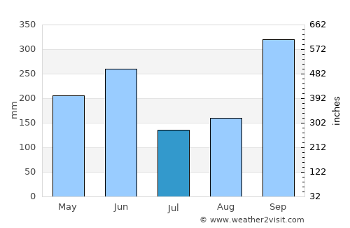 Reitoca average rain in July
