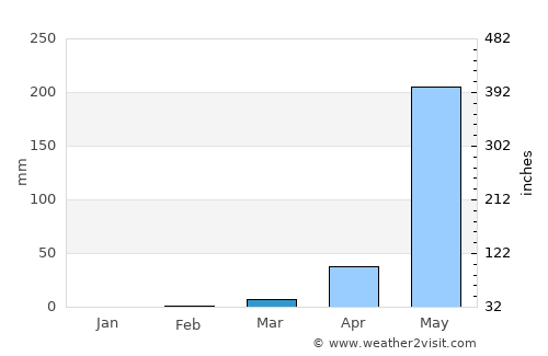 Reitoca average rain in March