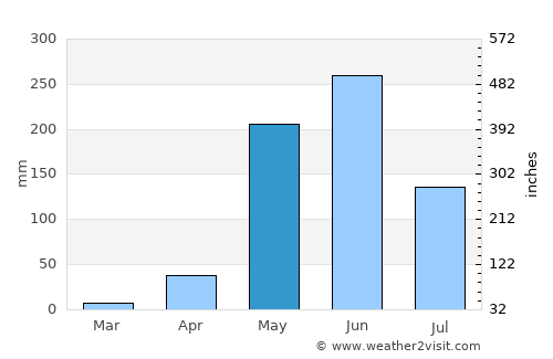 Reitoca average rain in May