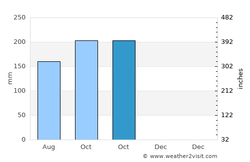 Reitoca average rain in October
