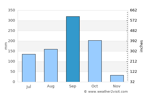 Reitoca average rain in September