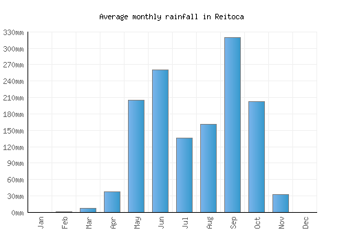 Reitoca monthly rainfall chart (mm)