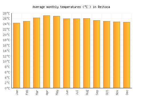 Reitoca average temperature chart (Celsius)