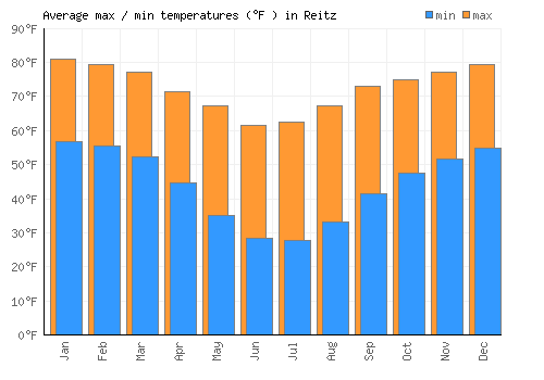 Reitz average minimum / maximum temperatures (Fahrenheit)