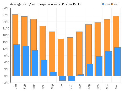 Reitz average minimum / maximum temperatures (Celsius)
