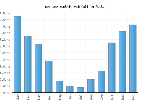 Reitz monthly rainfall chart (inches)