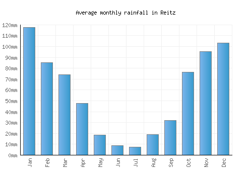 Reitz monthly rainfall chart (mm)
