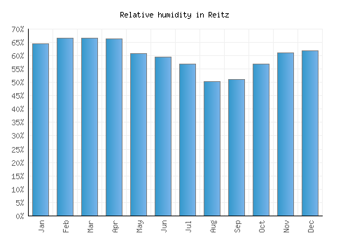 Reitz relative humidity averages