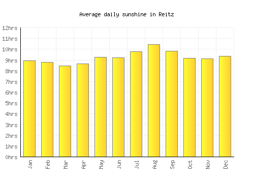 Reitz average daily sunshine chart