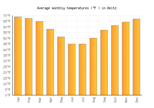 Reitz average temperature chart (Fahrenheit)