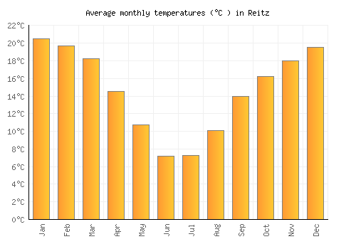 Reitz average temperature chart (Celsius)