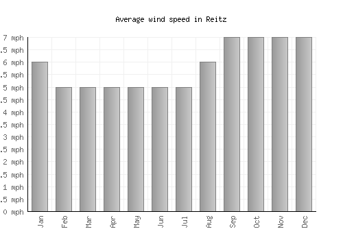 Reitz average winspeed by month (mph)