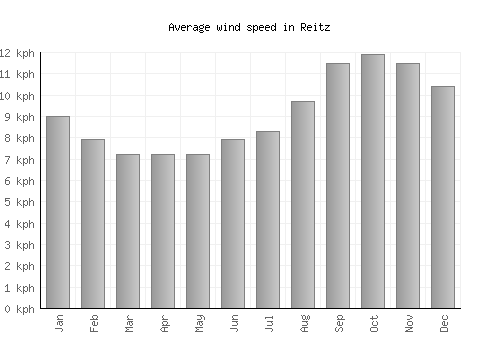 Reitz average winspeed by month (km/h)