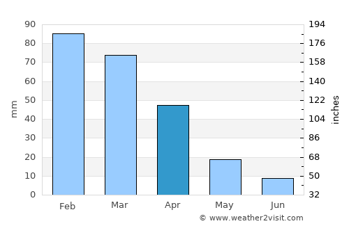 Reitz average rain in April