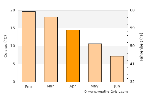 Reitz average temperature in April