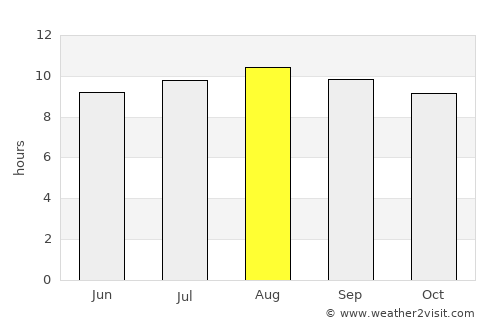 Reitz average rain in August