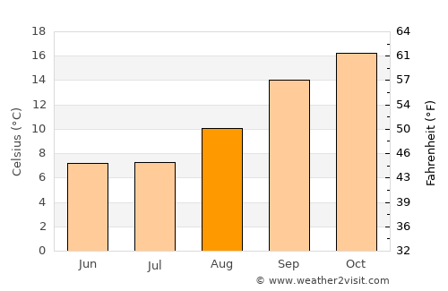 Reitz average temperature in August