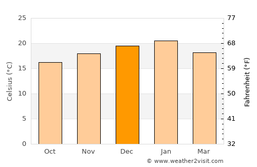 Reitz average temperature in December