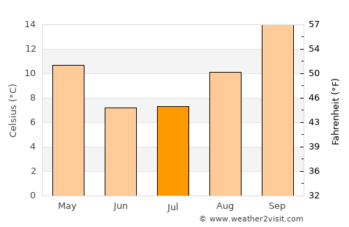 Reitz average temperature in July
