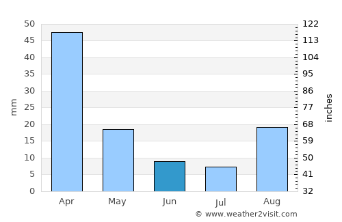 Reitz average rain in June