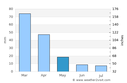 Reitz average rain in May