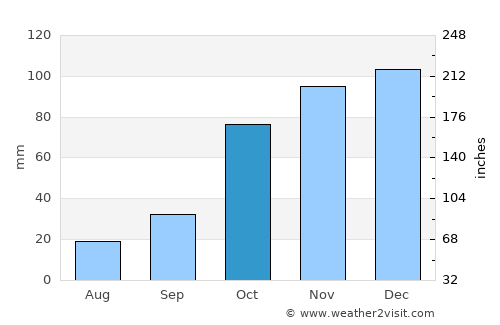 Reitz average rain in October